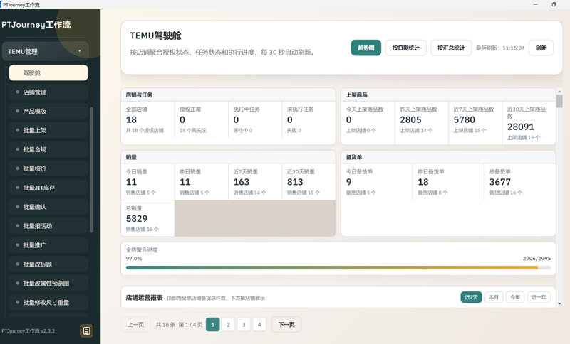 PTJourney Temu ERP 驾驶舱界面